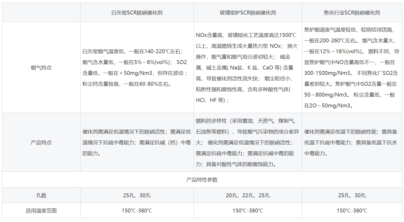 其他非電行業脫硝催化劑行業特性